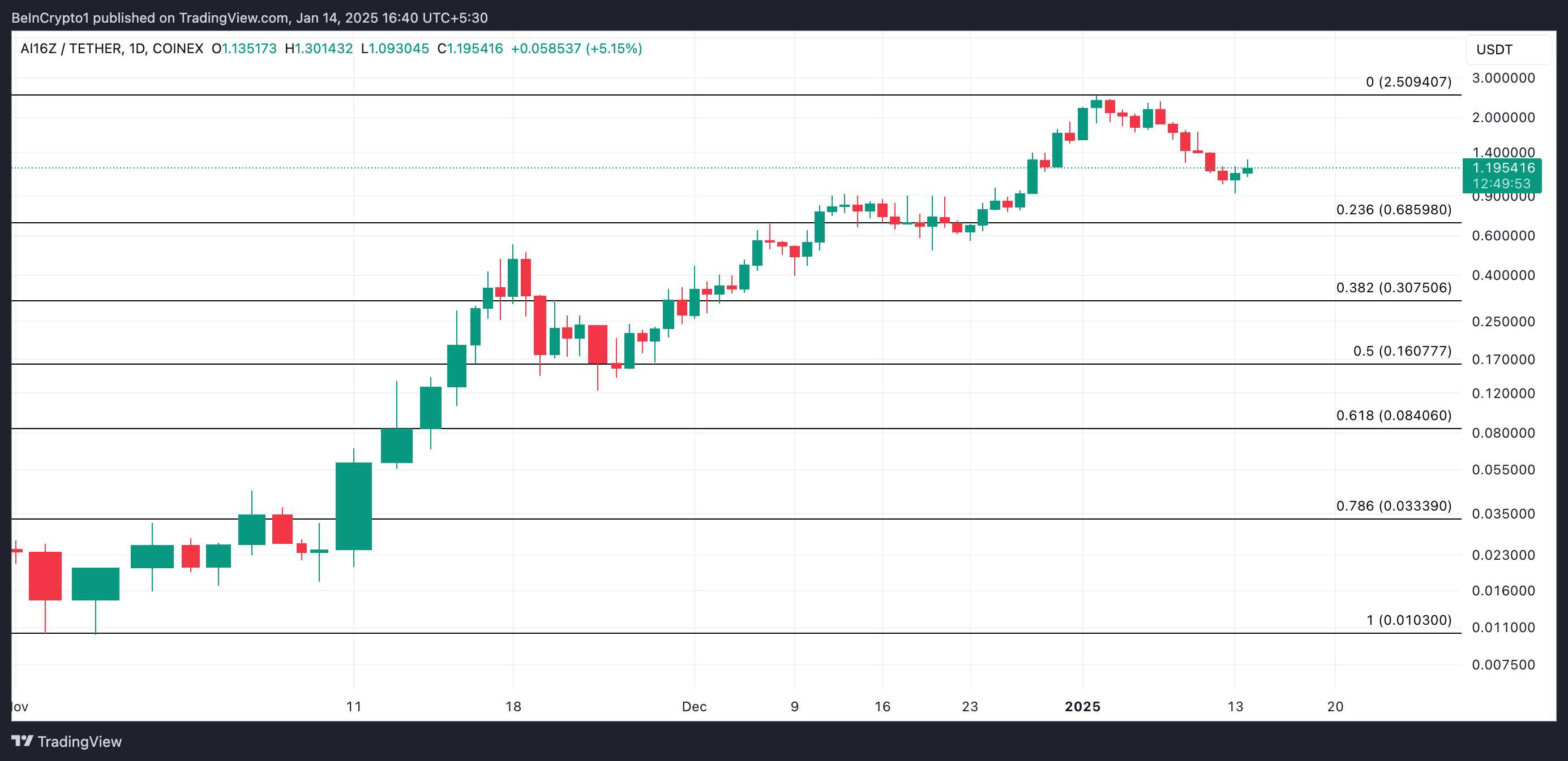 AI16Z price analysis.