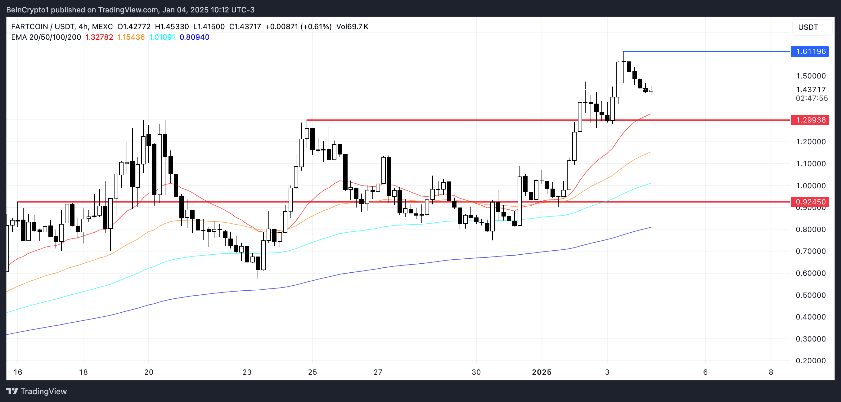 Top Altcoins with the Strongest Growth in the First Week of January 2025 - Bitcoin News - Update Latest Coin News 24/7 2025 FARTCOIN Price Analysis.