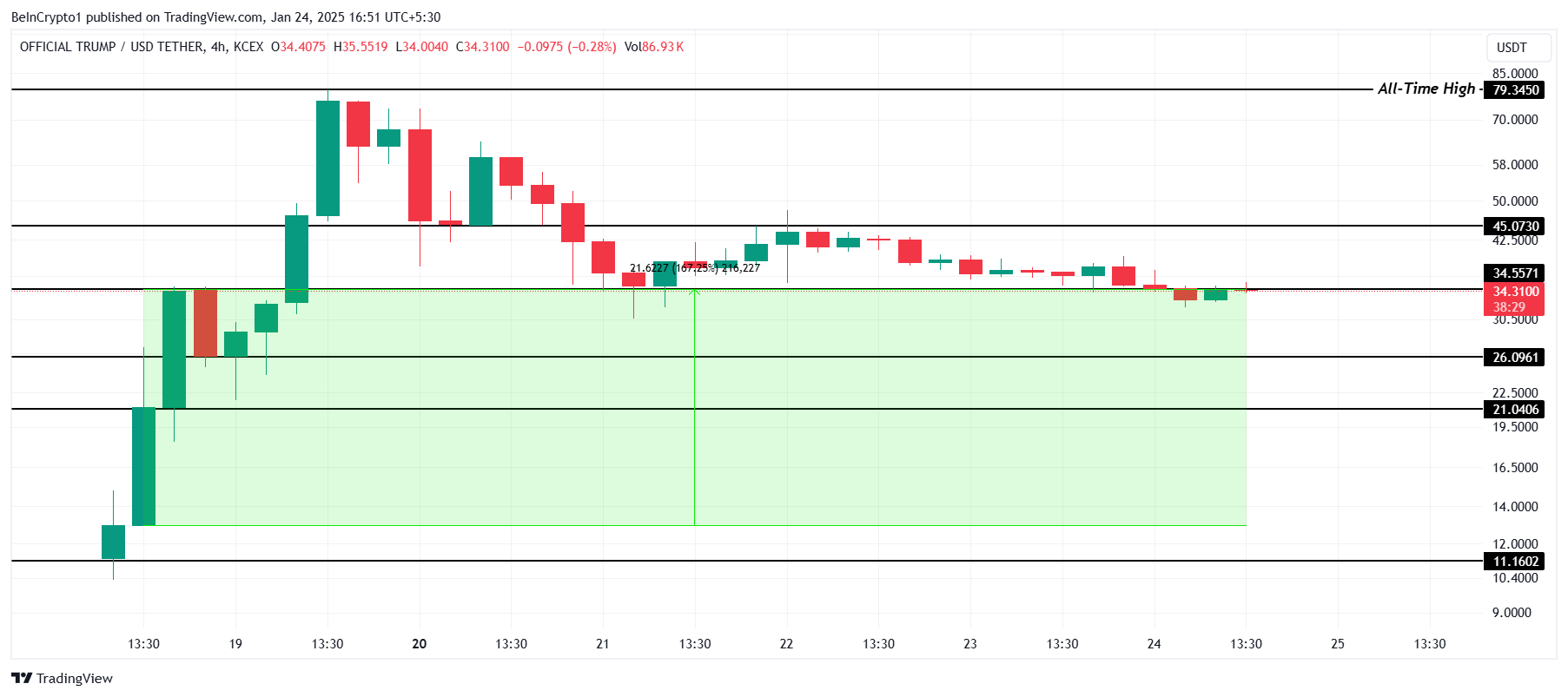 Trump Price Analysis