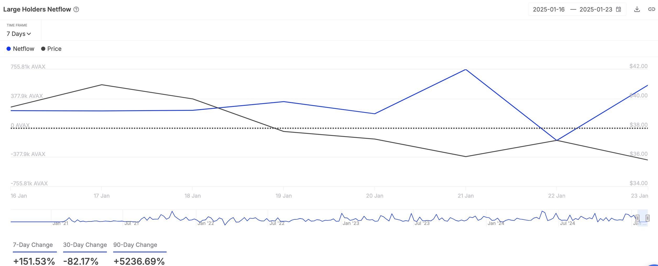Avax Large Holders' Netflow.
