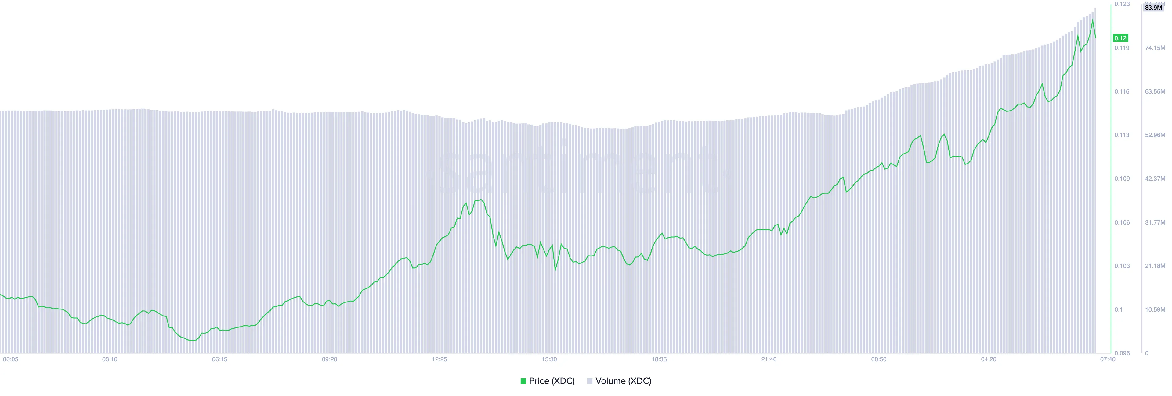 XDC Price and Trading Volume. 