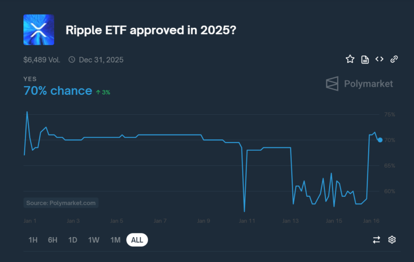 Polymarket Odds on XRP ETF Approval in 2025