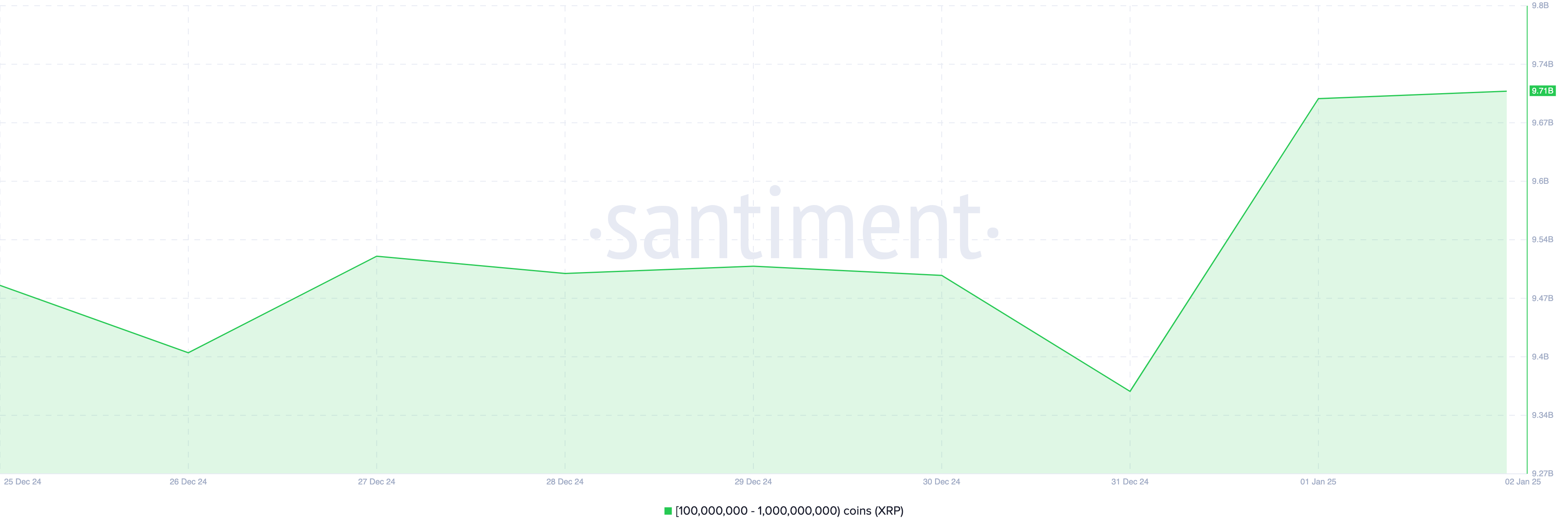 XRP accumulation jumps