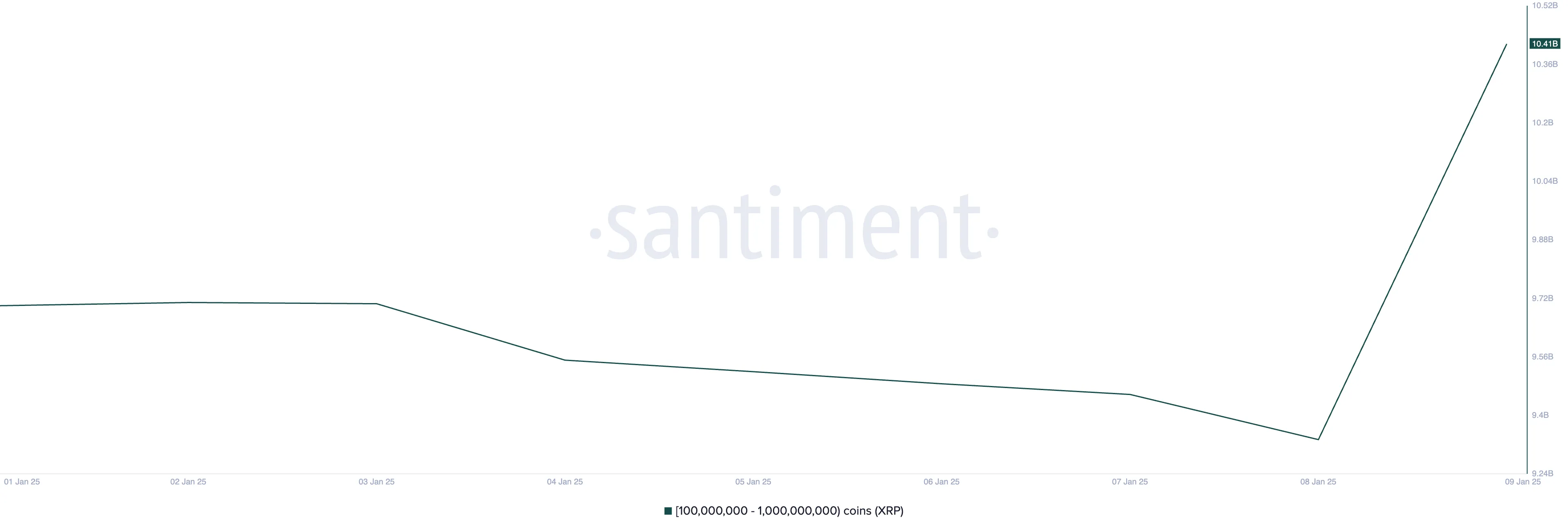 XRP Supply Distribution.