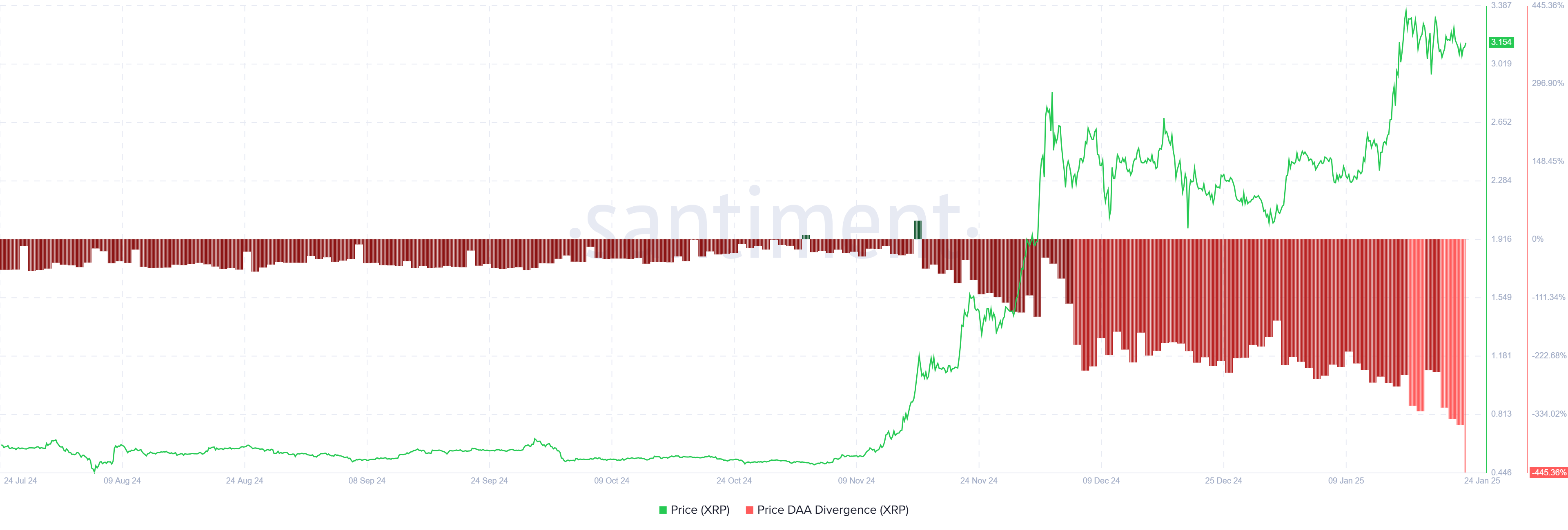 XRP Price Daa Divergence