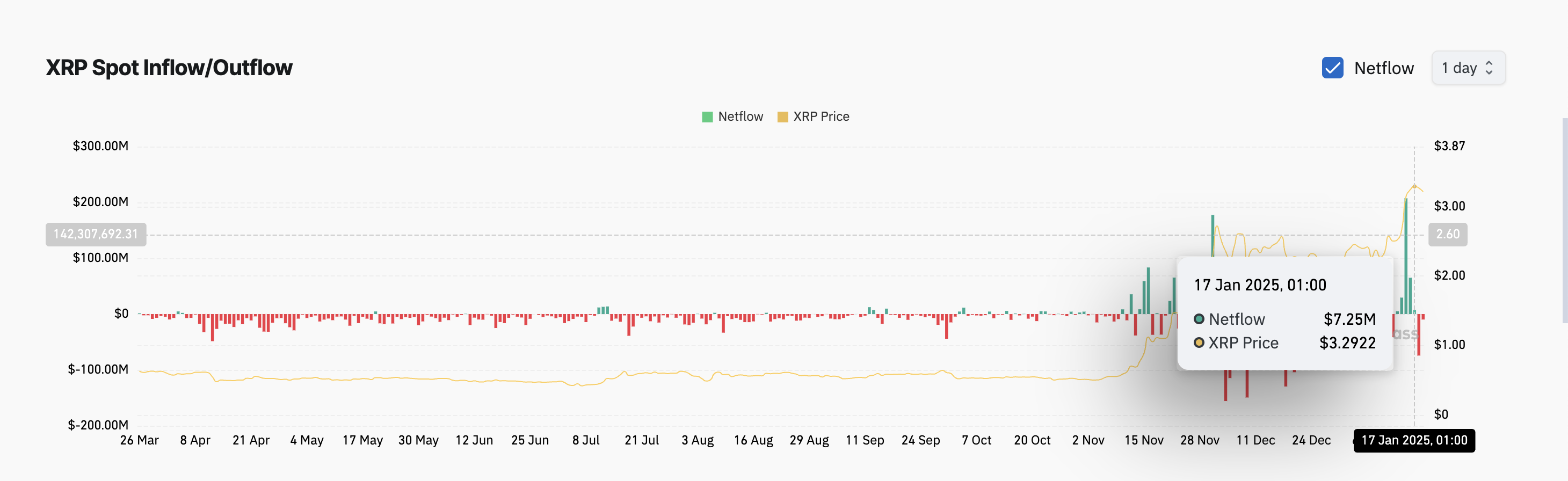 XRP withdrawal trend: More than 70 million USD withdrawn for profit - Bitcoin News - Latest Coin News Update 24/7 2025