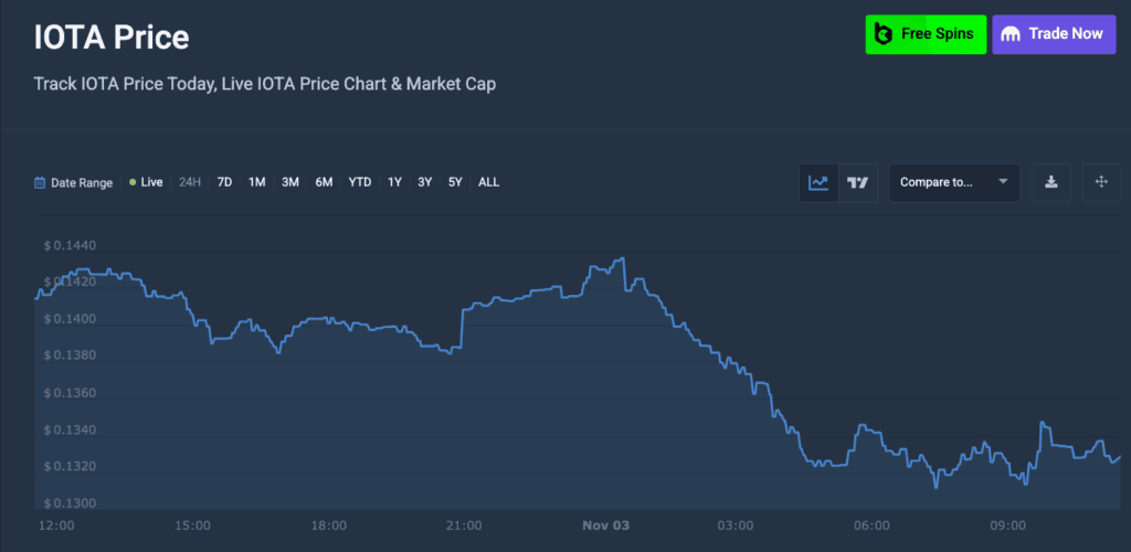IOTA Struggles to Regain Momentum
