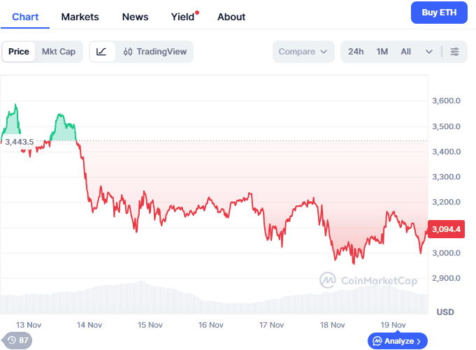 Ethereum Price Prediction: Could ETH Skyrocket to $5K as MoonBull Leads as the Best Crypto Presale to Buy? 3 image 665