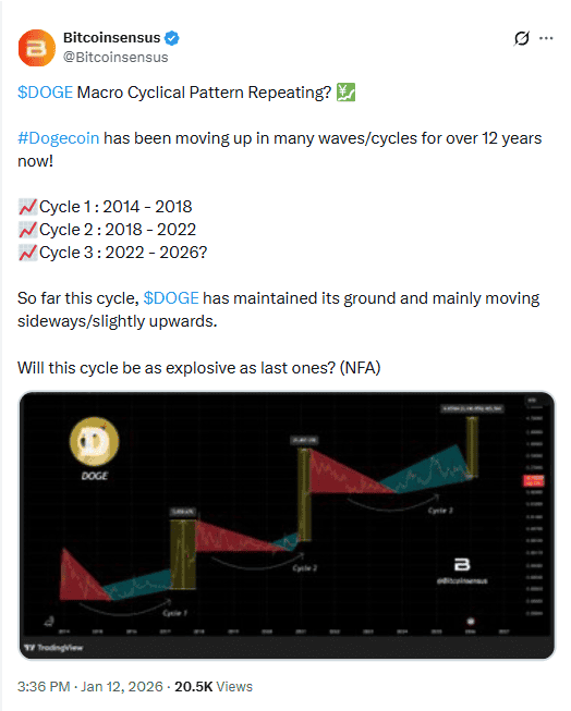 Chart showing Dogecoin price action and related metrics