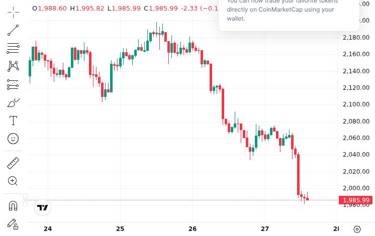 Crypto Price Analysis March 27: ETH, XRP, ADA, BNB, HYPE 1 CoinMarketCap price chart for Ethereum, XRP, ADA, BNB and HYPE on March 27, 2026