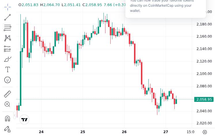 CoinMarketCap Ethereum price chart showing current market conditions