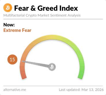 Crypto Fear and Greed Index showing Extreme Fear score of 15 on March 13 2026