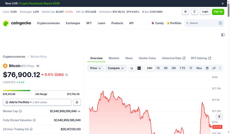 Bitcoin Stays Calm Despite Iran Strikes — But Volatility Is Coming 1 Bitcoin price chart on CoinGecko showing BTC near $76,900 with 24h range $76,451–$77,702, down 0.5%, as Iran strikes fail to trigger panic selling