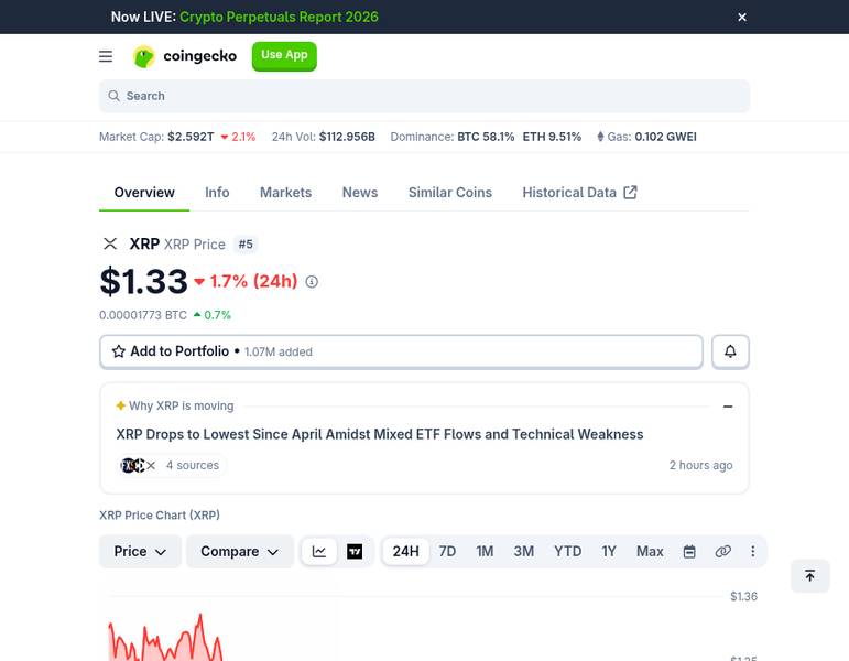 XRP price chart on CoinGecko showing XRP at $1.33, down 1.7% in 24 hours, still well below the $2 level