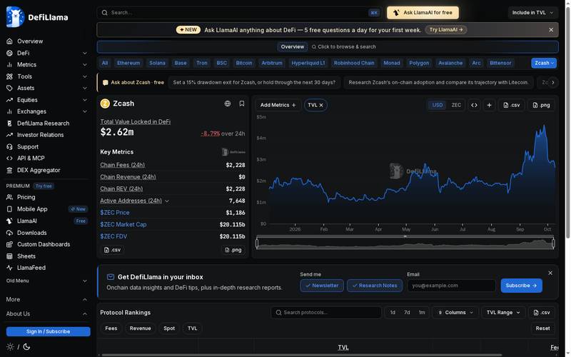 DefiLlama, Zcash TVL $2.62M, Chain Fees 24h $2,228, Active Addresses 24h 7,648